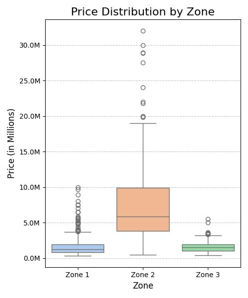 Price Distribution by Cluster